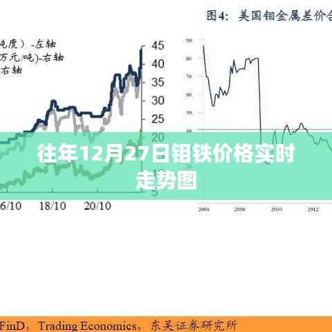 钼铁价格实时走势图（往年12月27日）