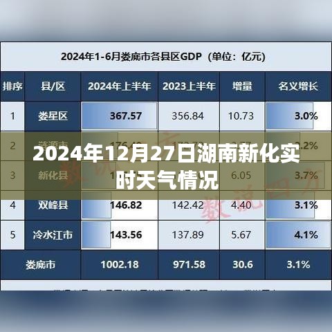 湖南新化实时天气（2024年12月27日）报告