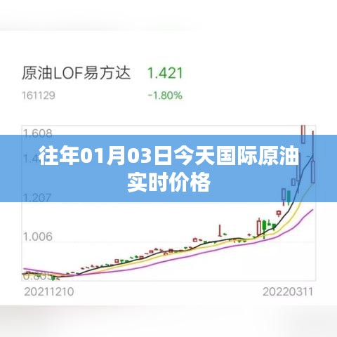国际原油实时价格更新通知