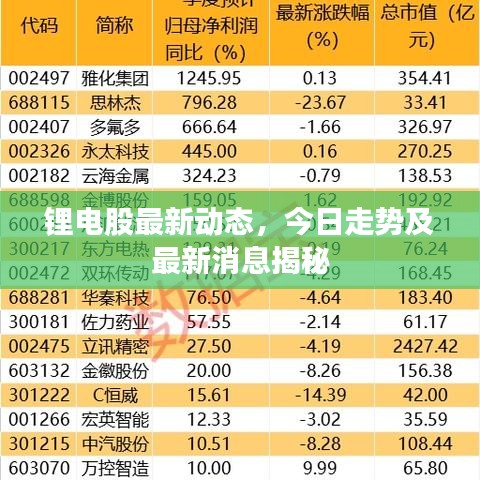 锂电股最新动态，今日走势及最新消息揭秘