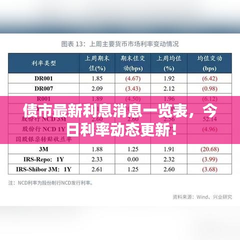 债市最新利息消息一览表，今日利率动态更新！
